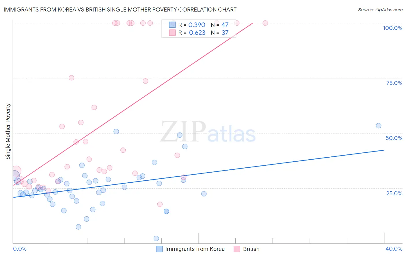 Immigrants from Korea vs British Single Mother Poverty