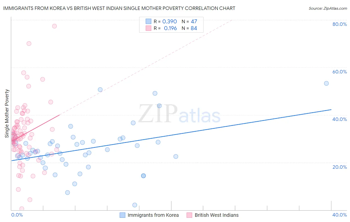 Immigrants from Korea vs British West Indian Single Mother Poverty