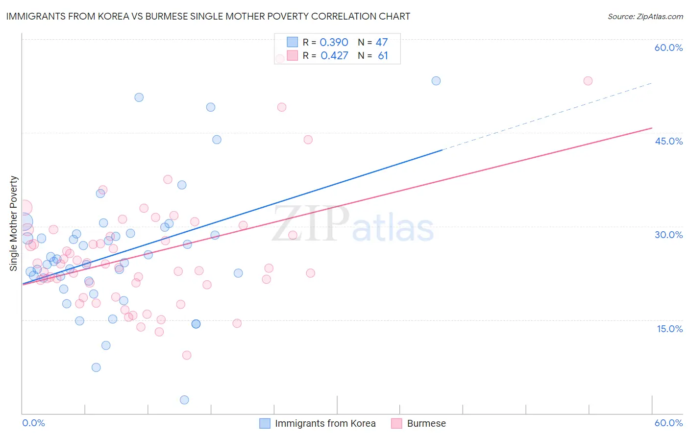 Immigrants from Korea vs Burmese Single Mother Poverty