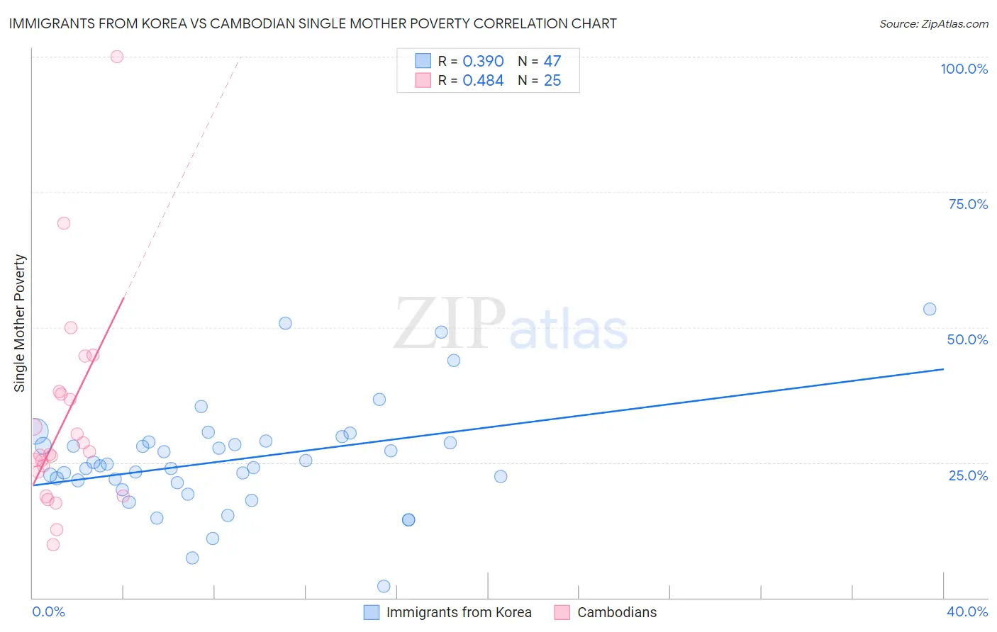 Immigrants from Korea vs Cambodian Single Mother Poverty