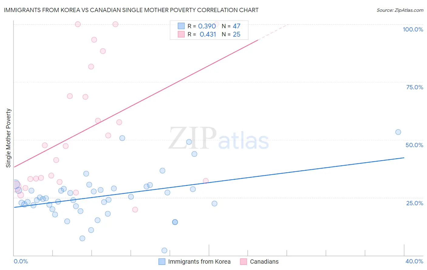 Immigrants from Korea vs Canadian Single Mother Poverty