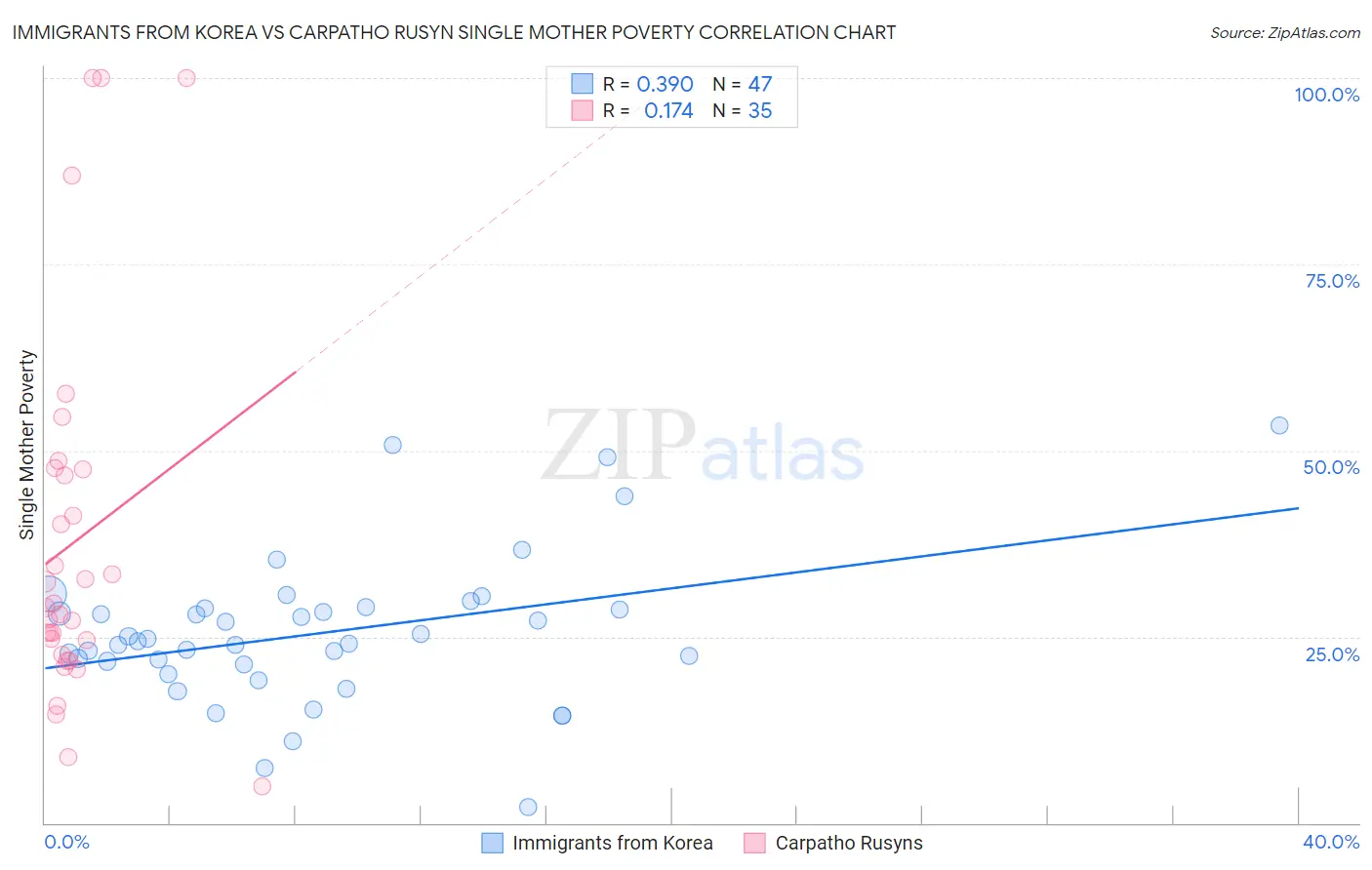 Immigrants from Korea vs Carpatho Rusyn Single Mother Poverty