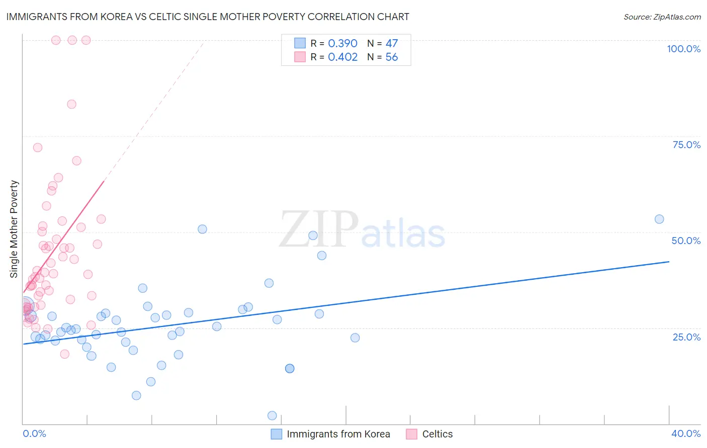Immigrants from Korea vs Celtic Single Mother Poverty