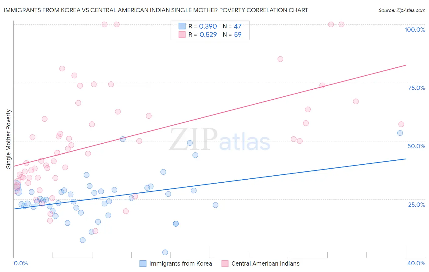 Immigrants from Korea vs Central American Indian Single Mother Poverty