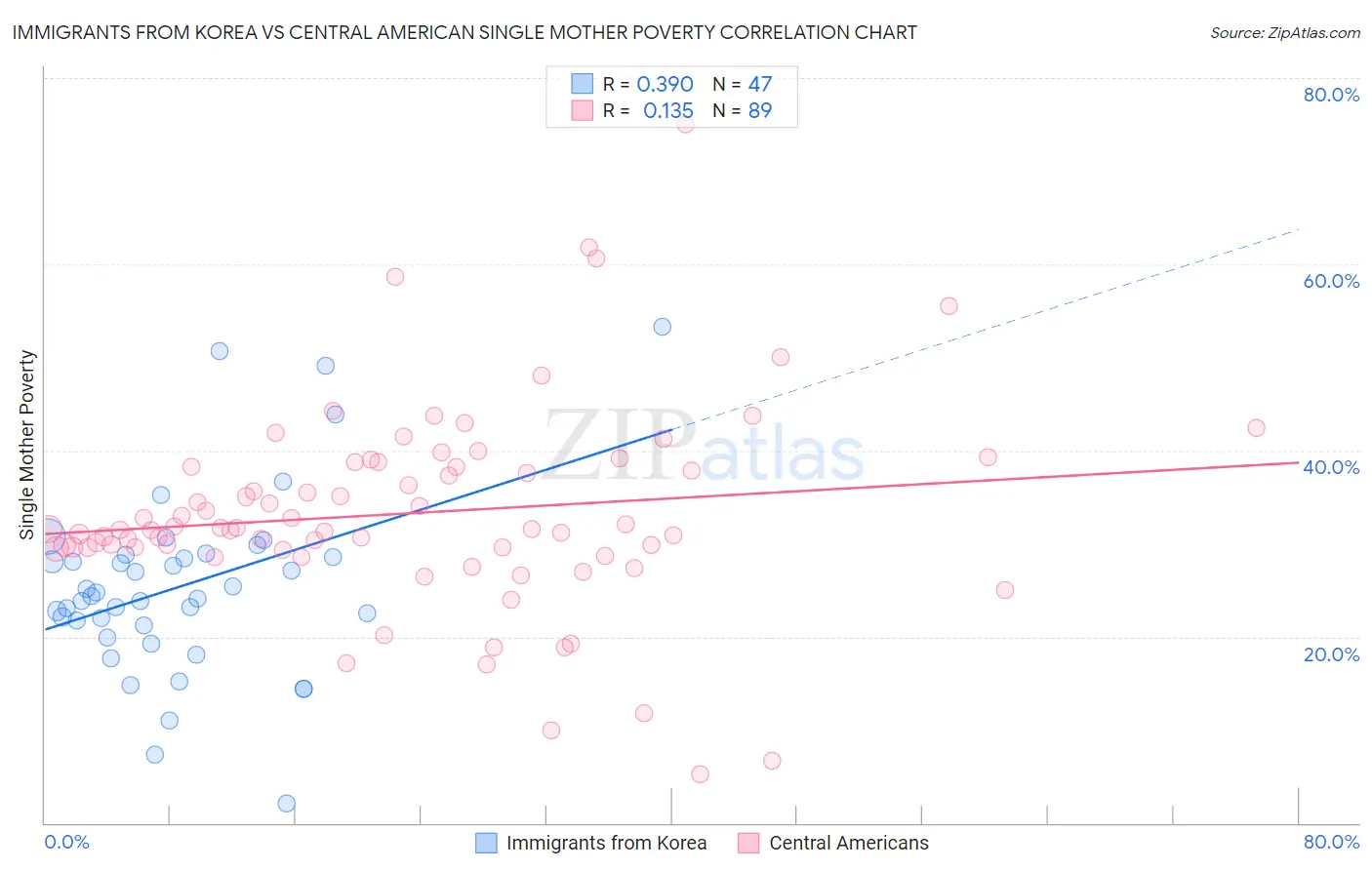 Immigrants from Korea vs Central American Single Mother Poverty