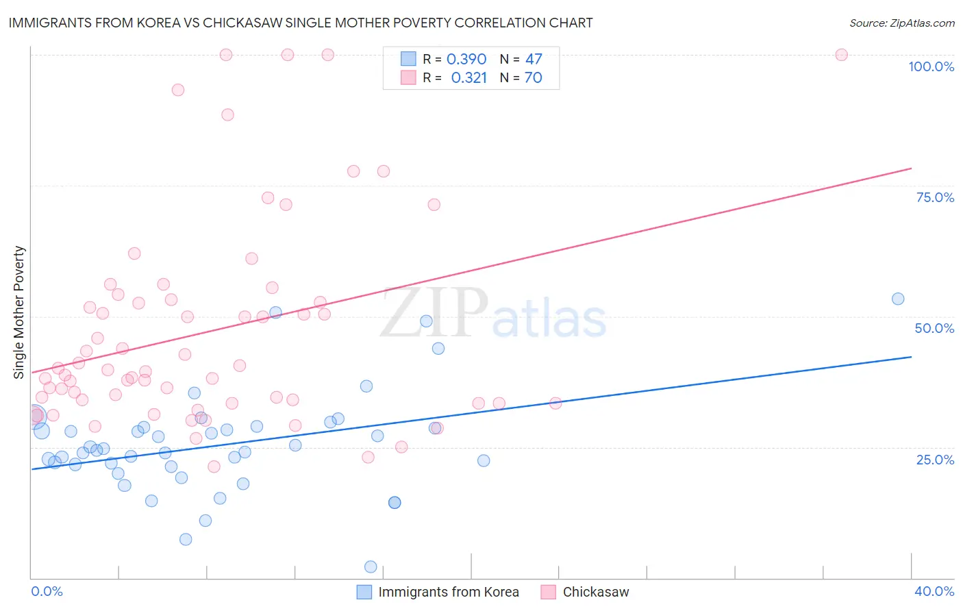 Immigrants from Korea vs Chickasaw Single Mother Poverty