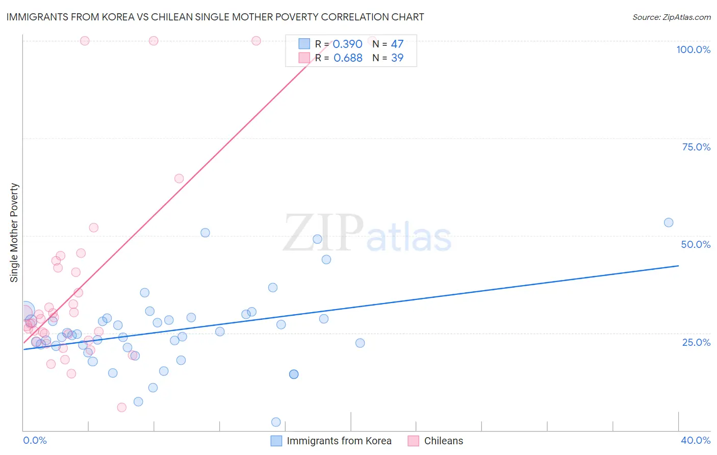 Immigrants from Korea vs Chilean Single Mother Poverty