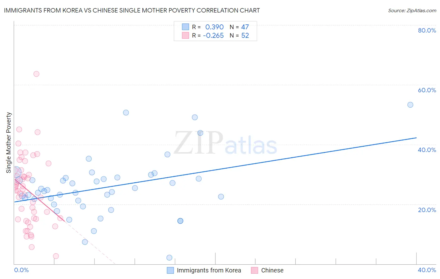Immigrants from Korea vs Chinese Single Mother Poverty