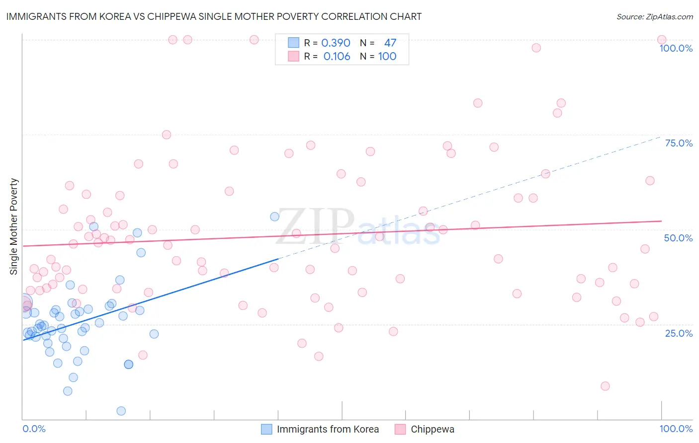 Immigrants from Korea vs Chippewa Single Mother Poverty