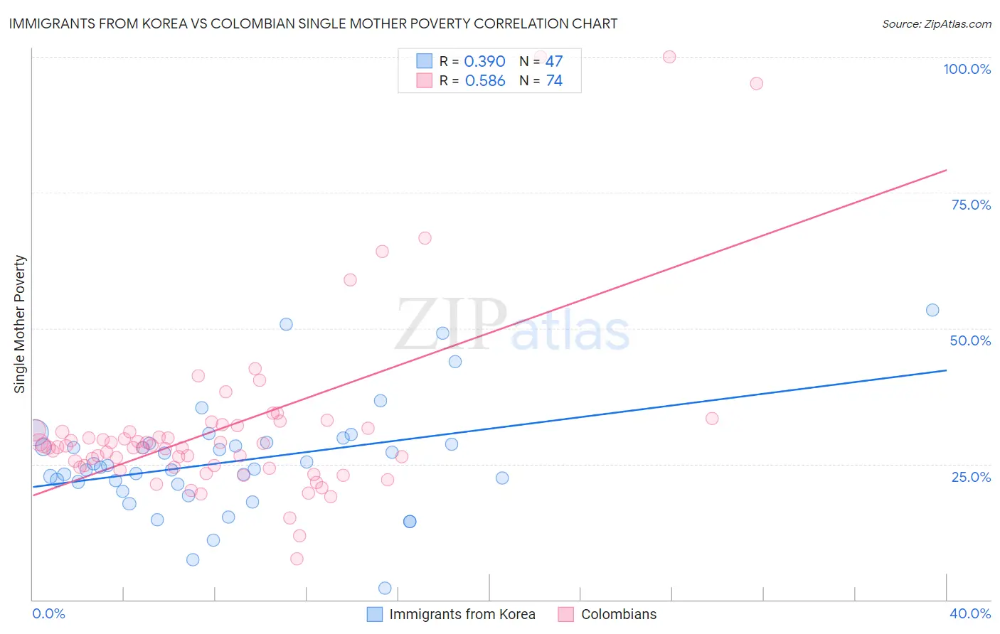 Immigrants from Korea vs Colombian Single Mother Poverty