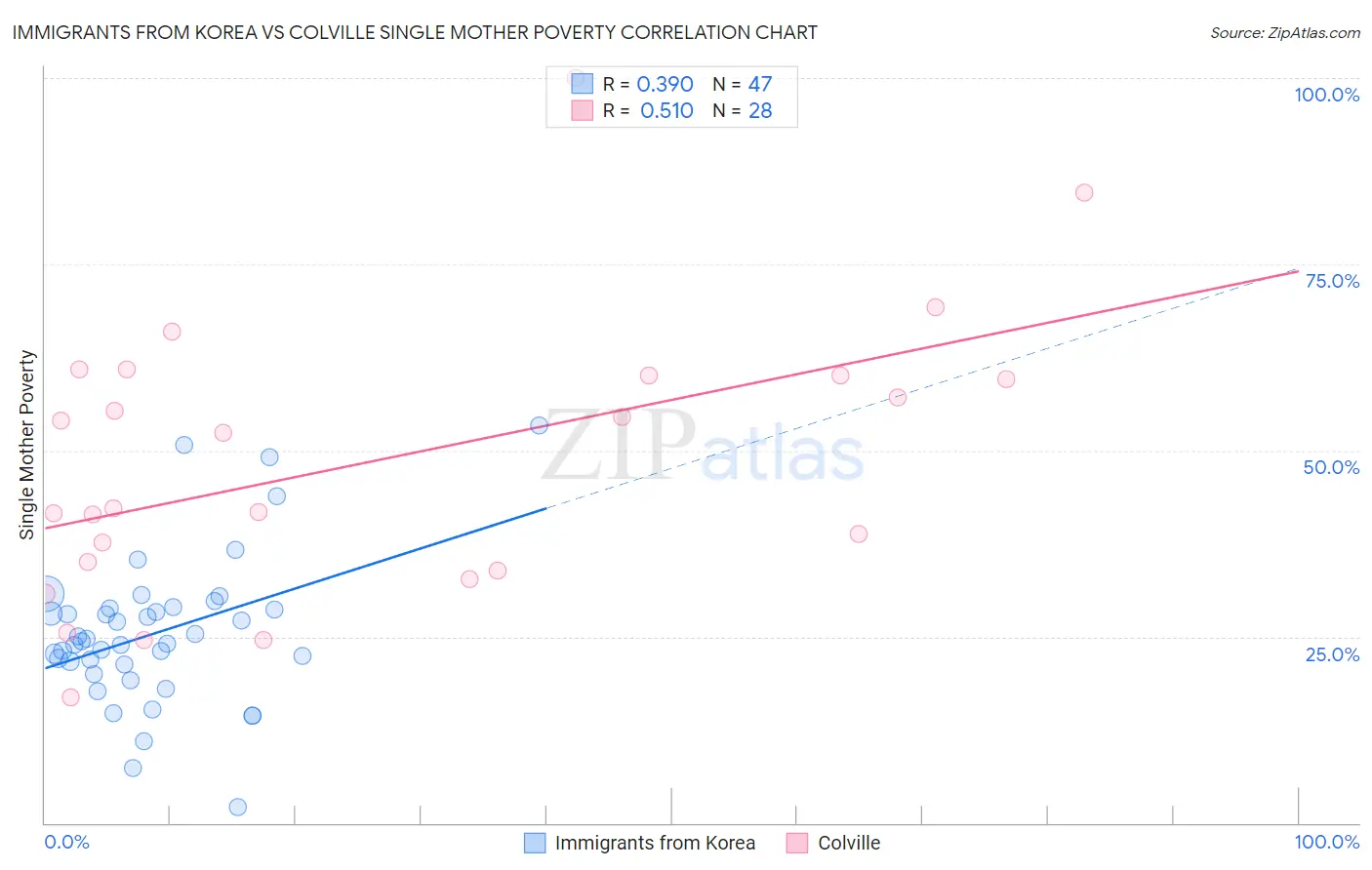 Immigrants from Korea vs Colville Single Mother Poverty
