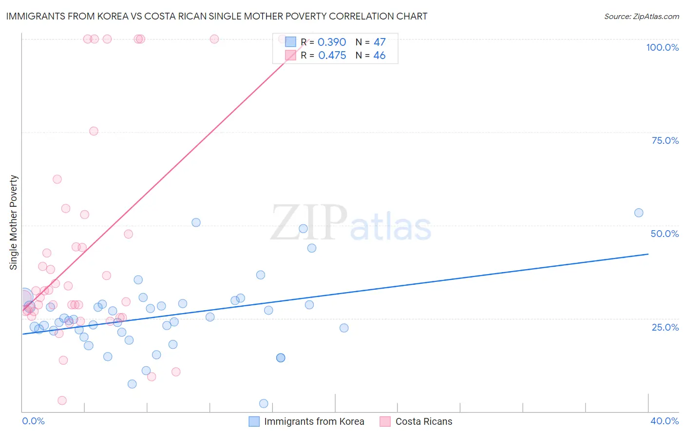 Immigrants from Korea vs Costa Rican Single Mother Poverty