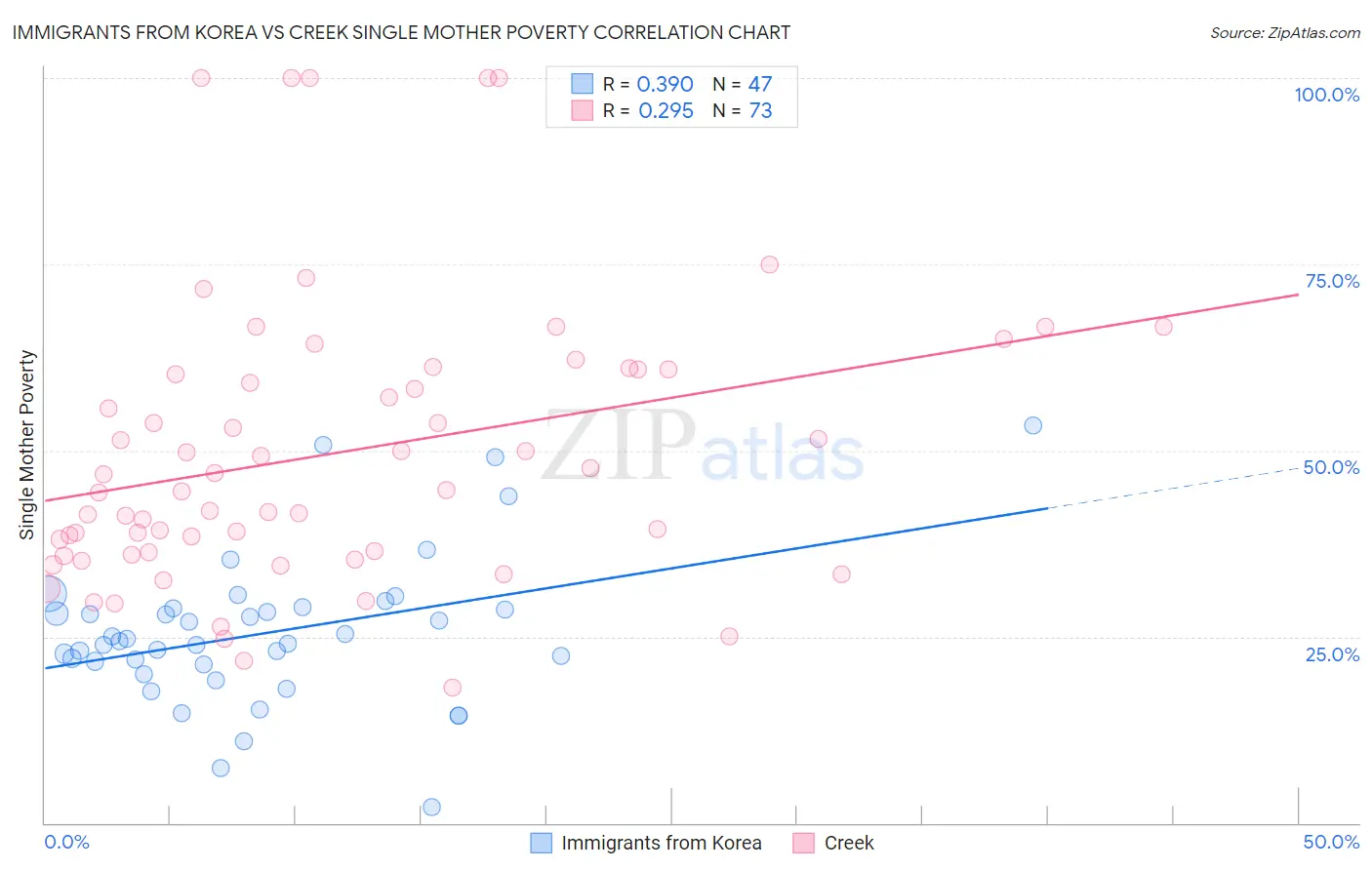 Immigrants from Korea vs Creek Single Mother Poverty