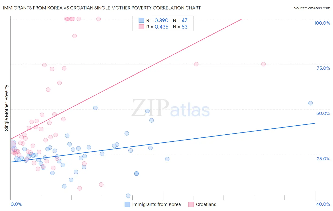 Immigrants from Korea vs Croatian Single Mother Poverty