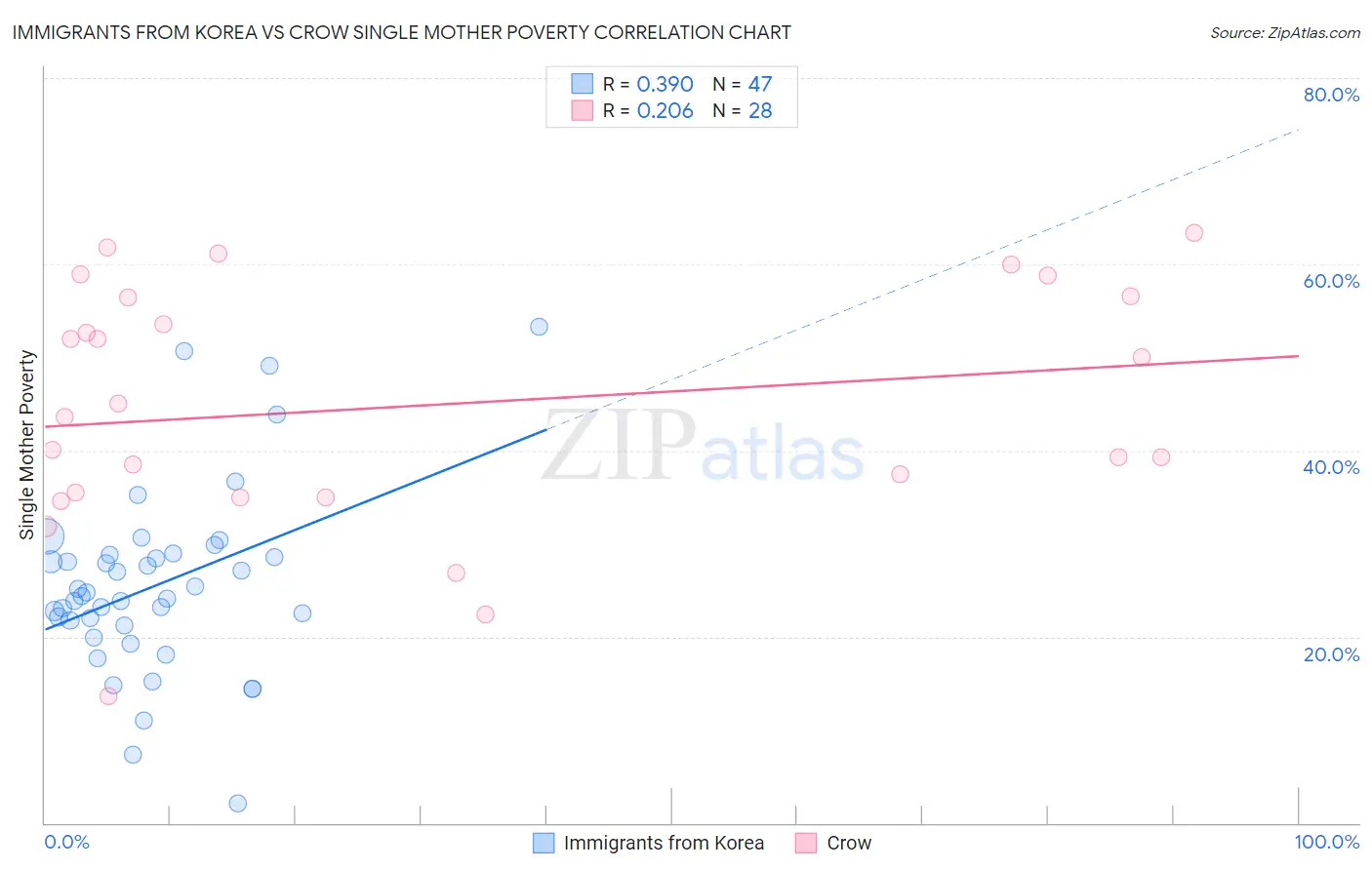 Immigrants from Korea vs Crow Single Mother Poverty