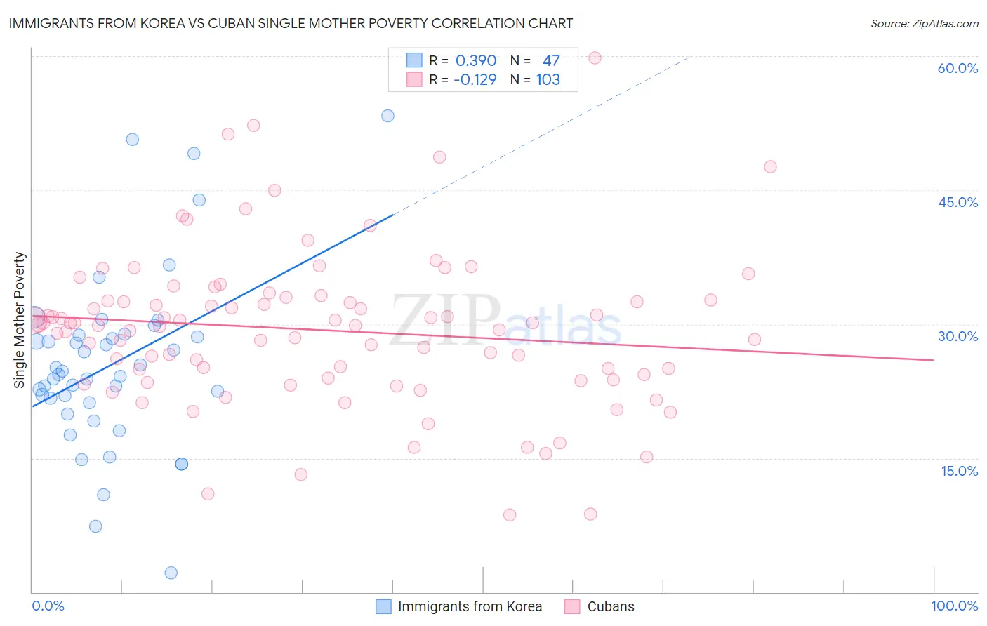 Immigrants from Korea vs Cuban Single Mother Poverty