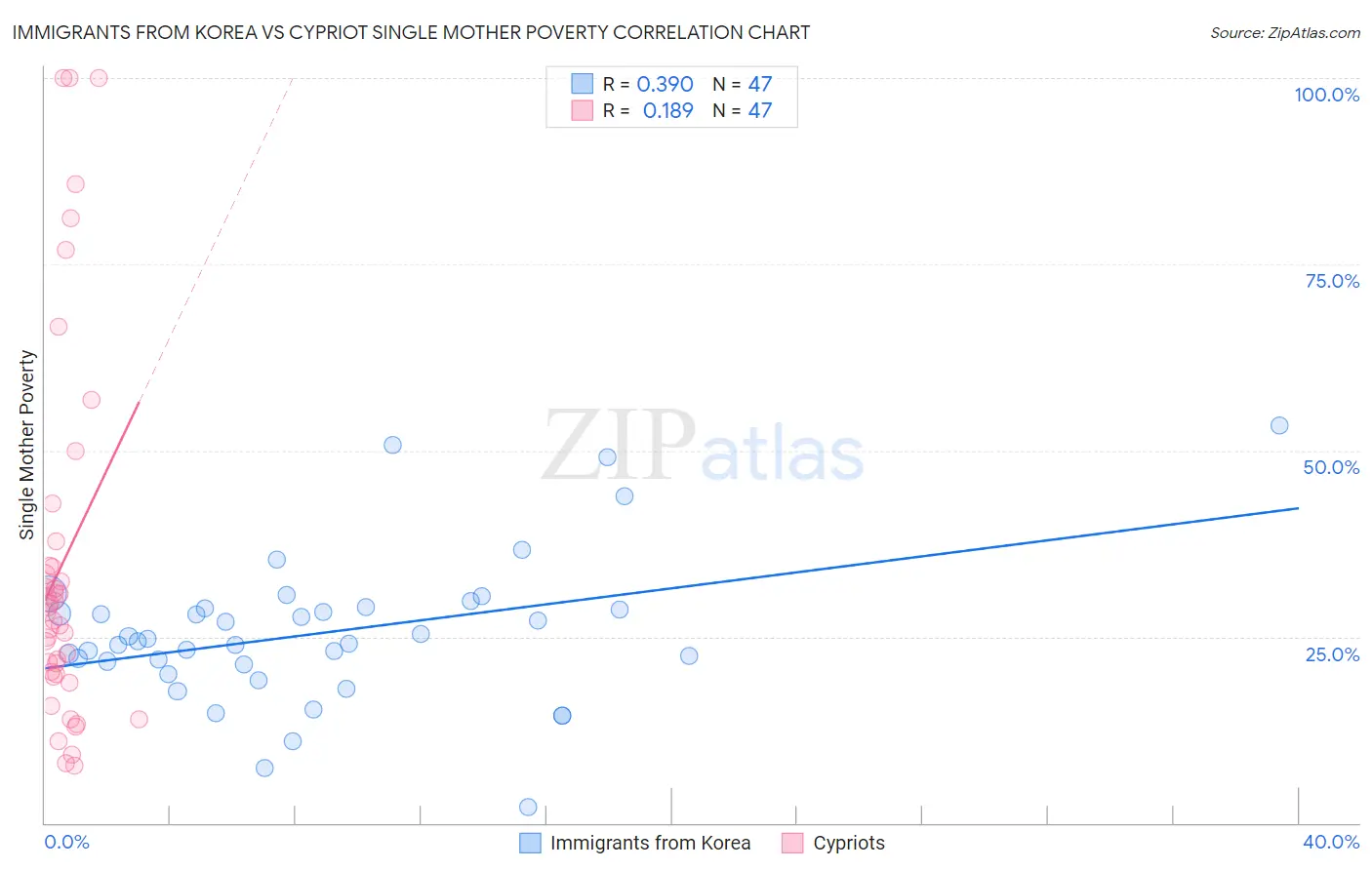 Immigrants from Korea vs Cypriot Single Mother Poverty