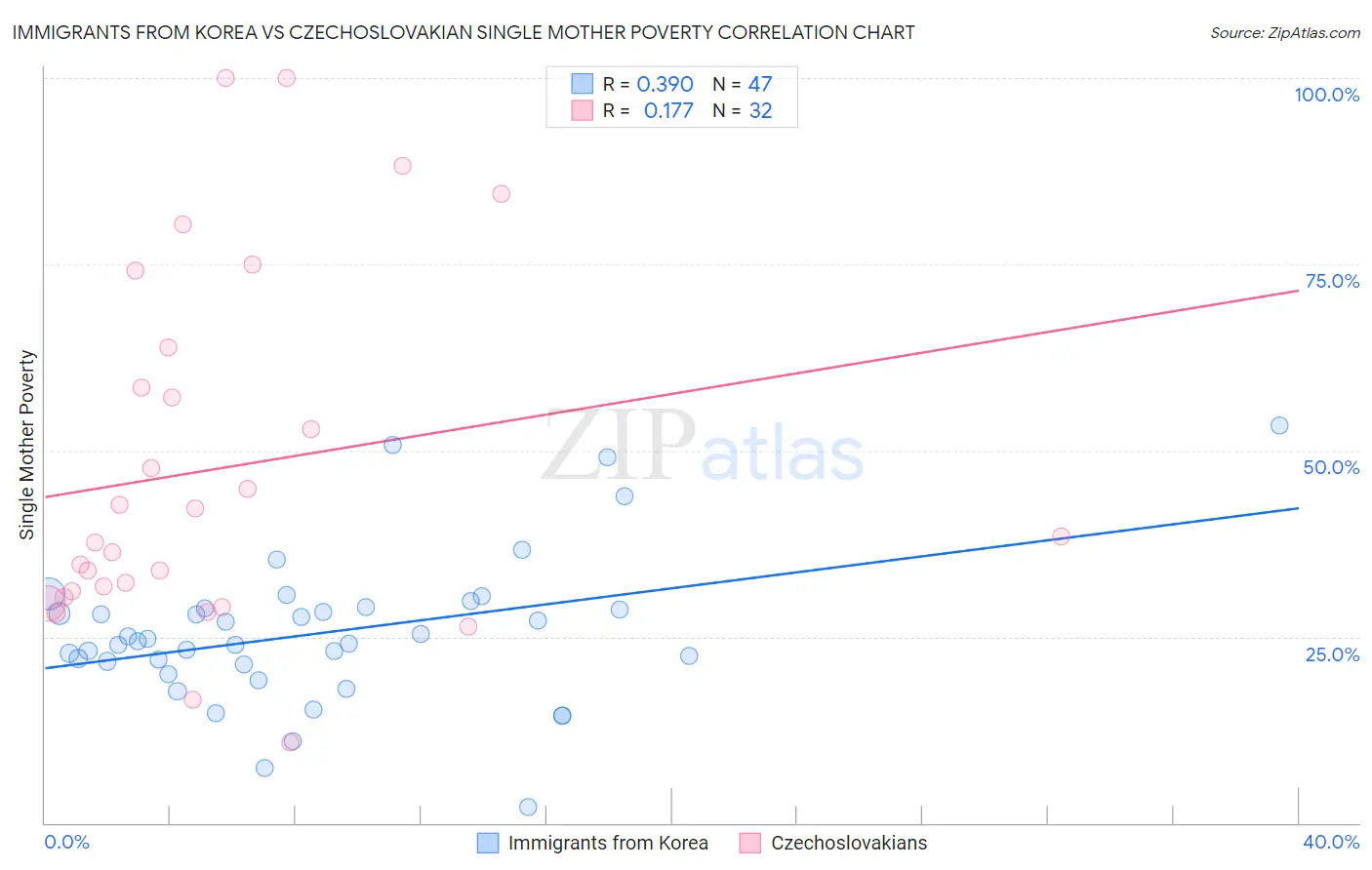 Immigrants from Korea vs Czechoslovakian Single Mother Poverty