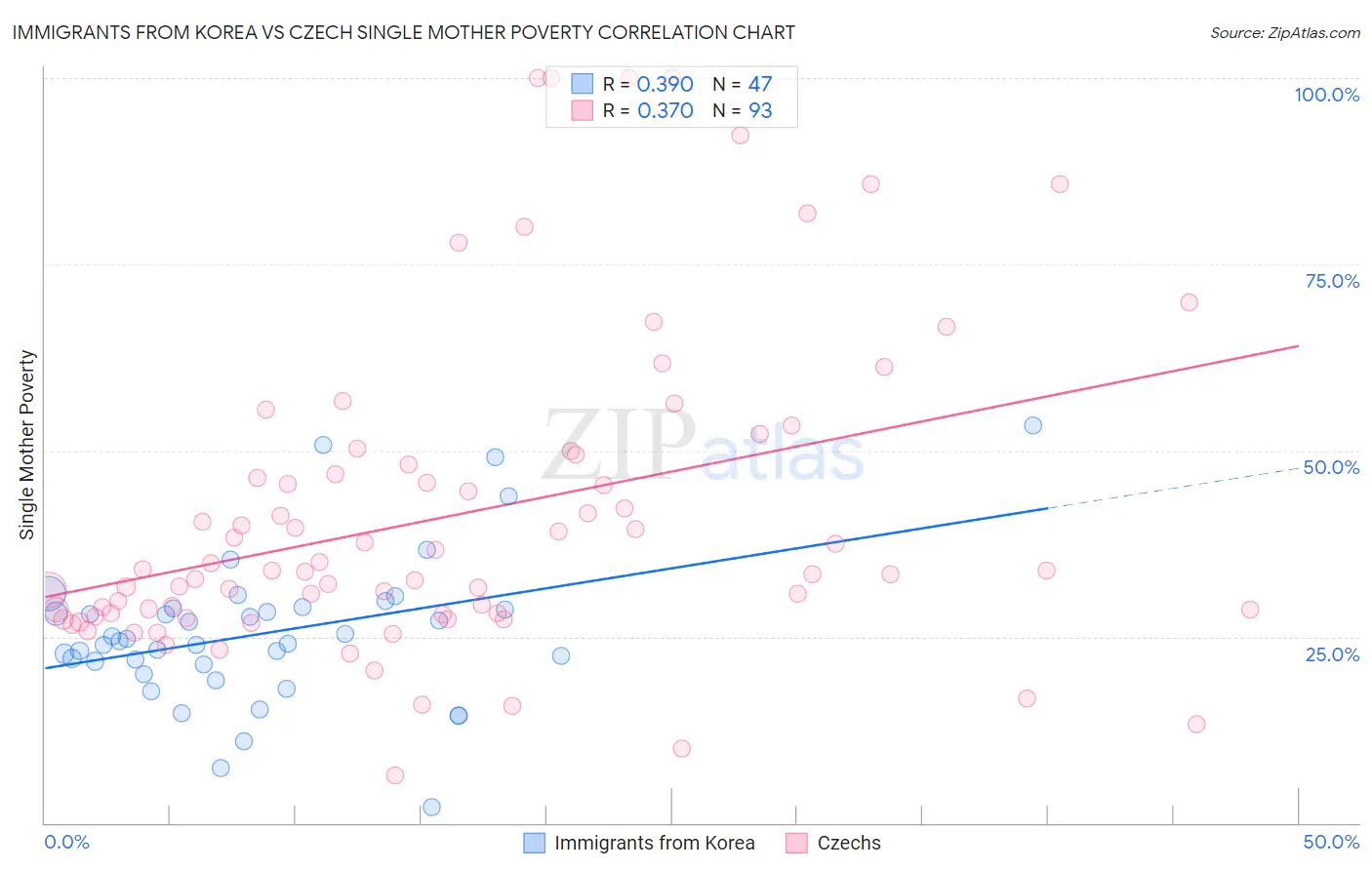Immigrants from Korea vs Czech Single Mother Poverty