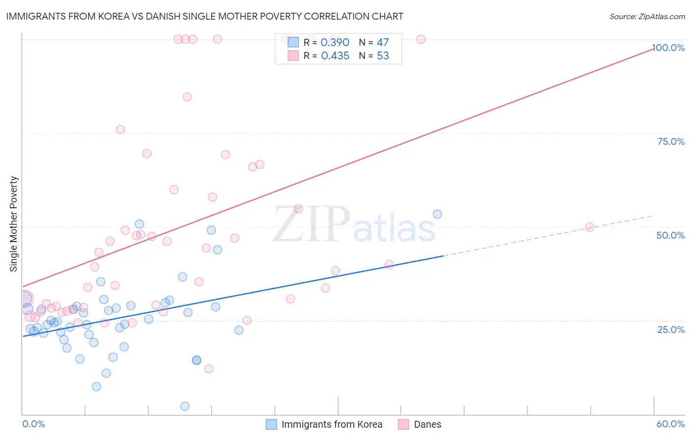 Immigrants from Korea vs Danish Single Mother Poverty