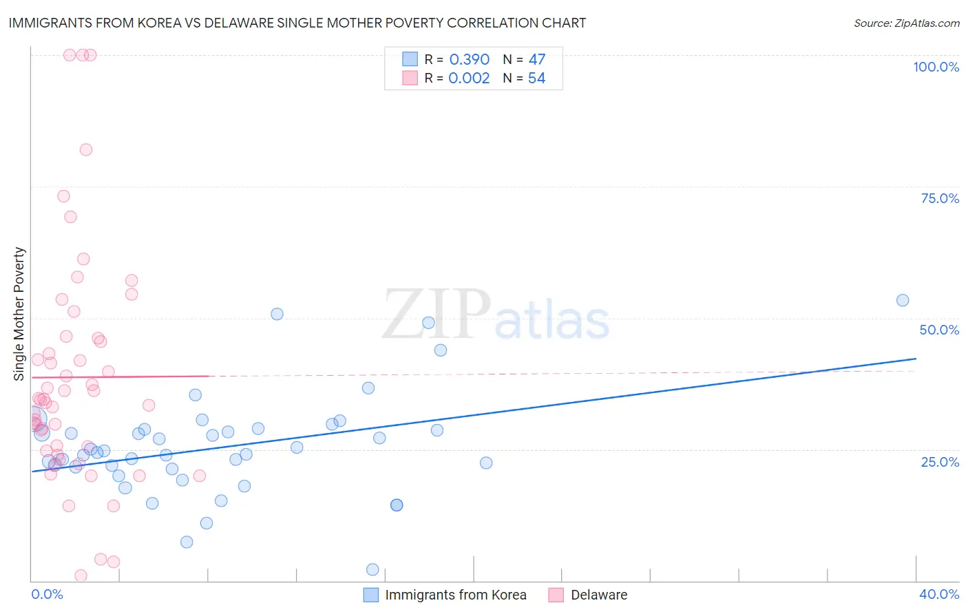 Immigrants from Korea vs Delaware Single Mother Poverty