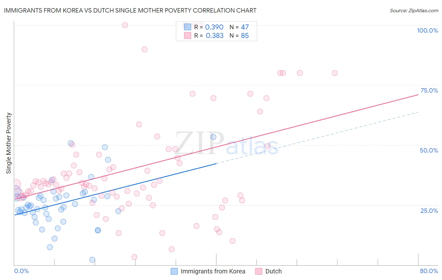 Immigrants from Korea vs Dutch Single Mother Poverty