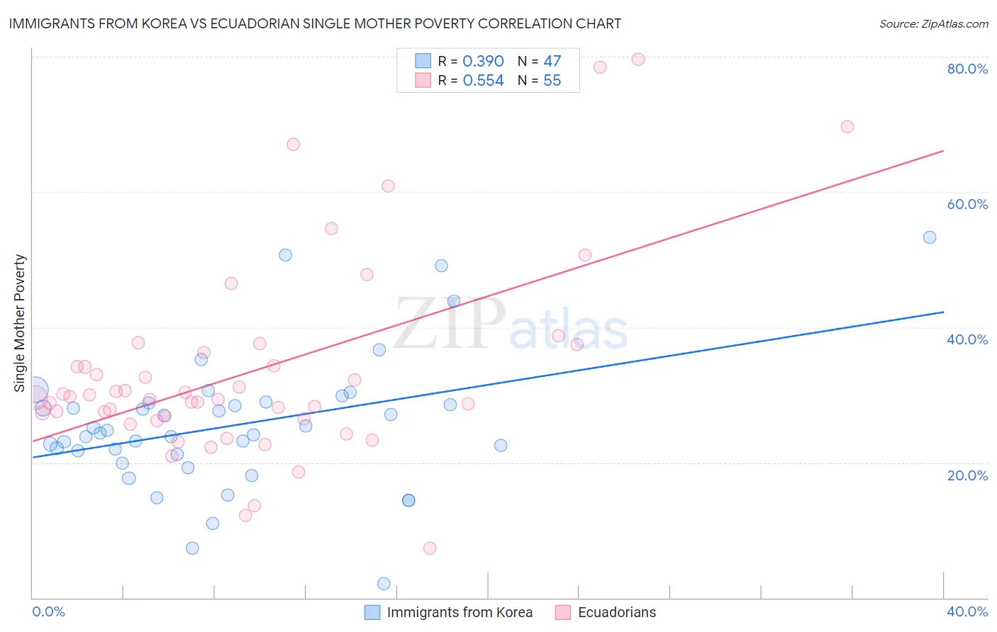 Immigrants from Korea vs Ecuadorian Single Mother Poverty