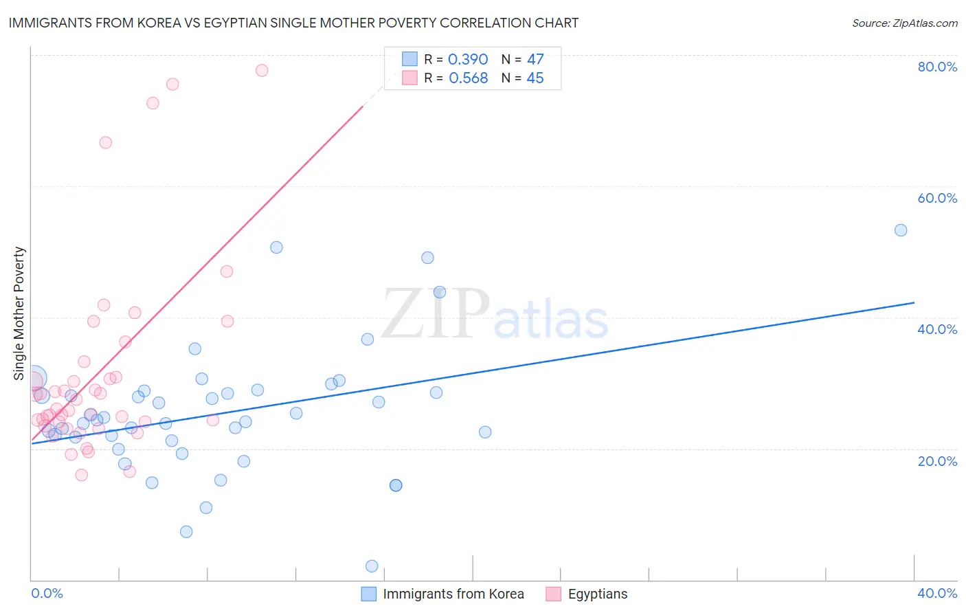 Immigrants from Korea vs Egyptian Single Mother Poverty