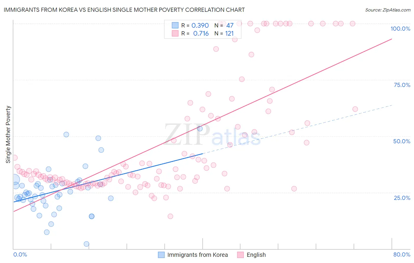 Immigrants from Korea vs English Single Mother Poverty