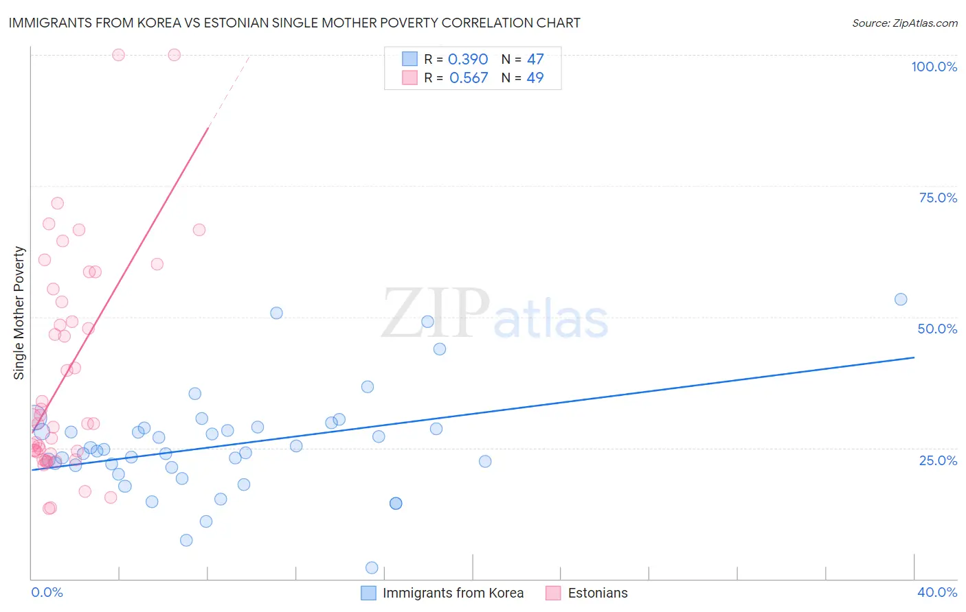 Immigrants from Korea vs Estonian Single Mother Poverty