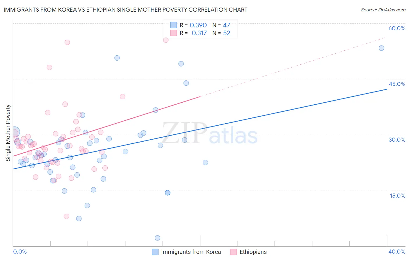Immigrants from Korea vs Ethiopian Single Mother Poverty