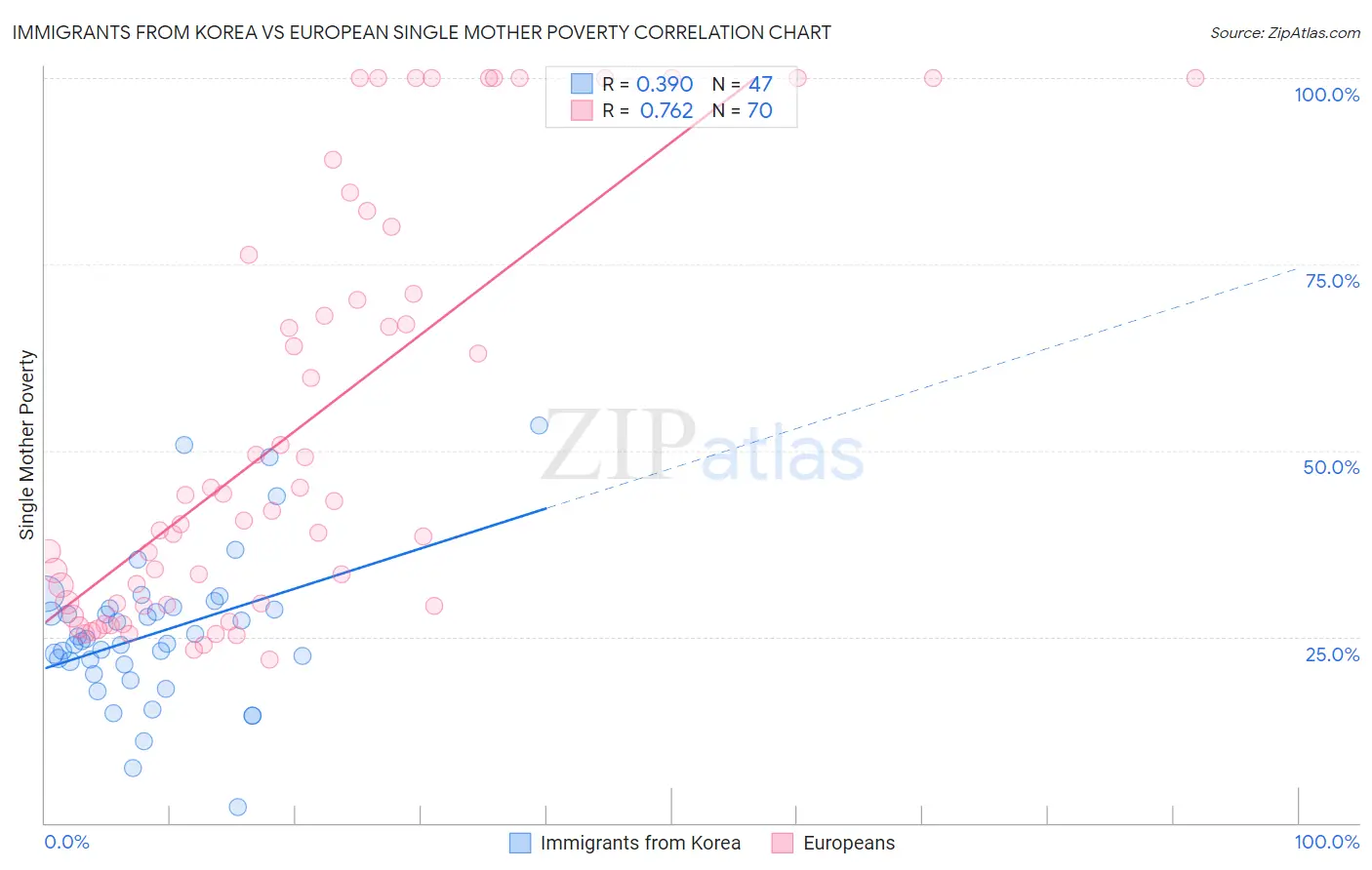 Immigrants from Korea vs European Single Mother Poverty