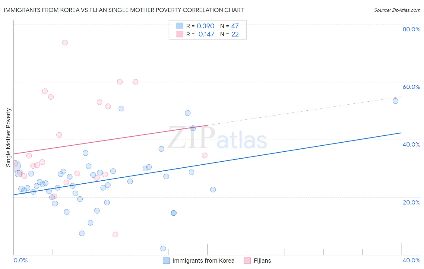 Immigrants from Korea vs Fijian Single Mother Poverty