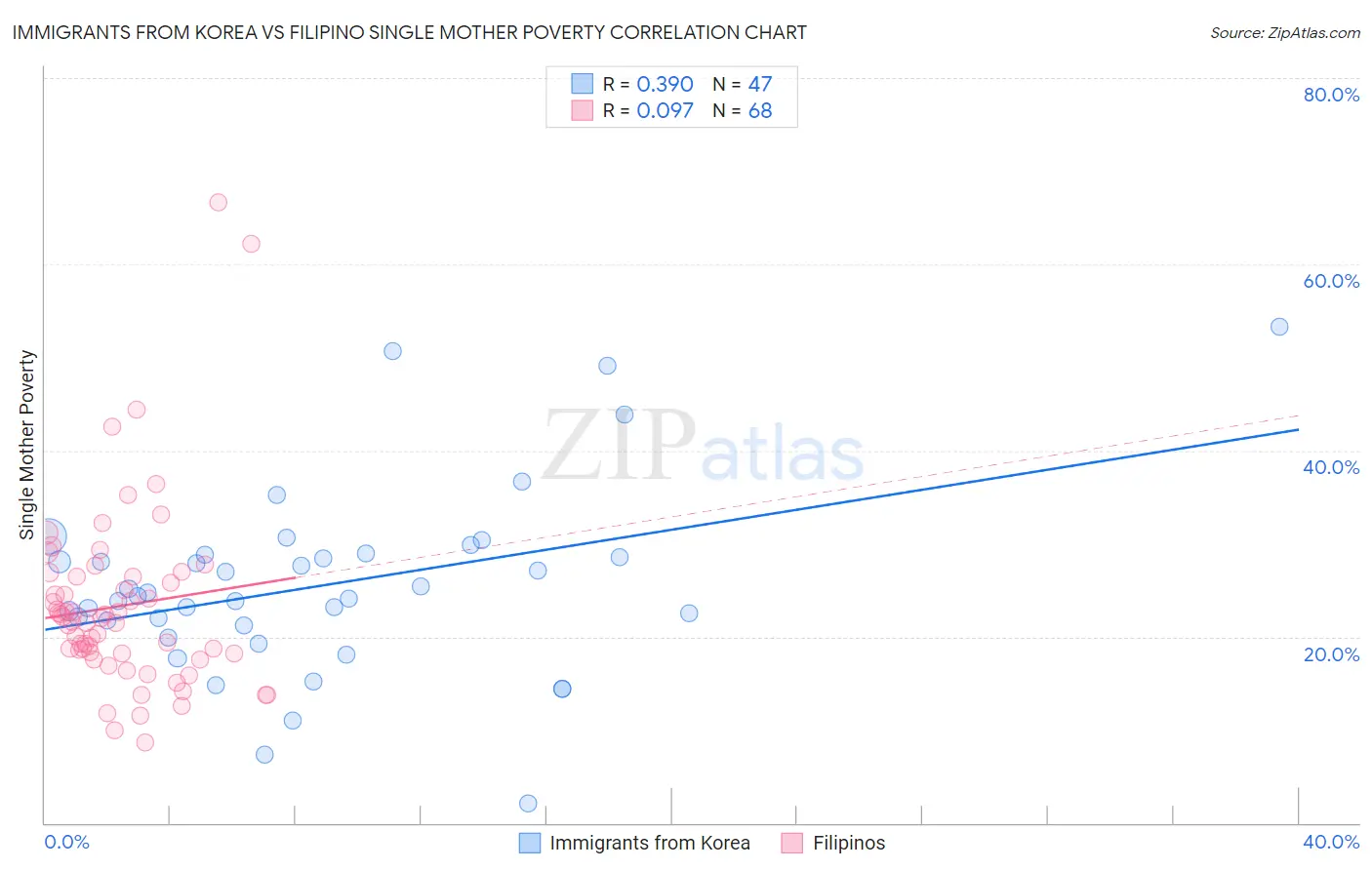 Immigrants from Korea vs Filipino Single Mother Poverty