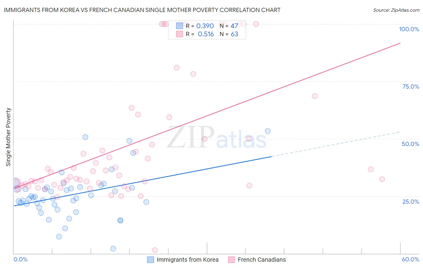 Immigrants from Korea vs French Canadian Single Mother Poverty