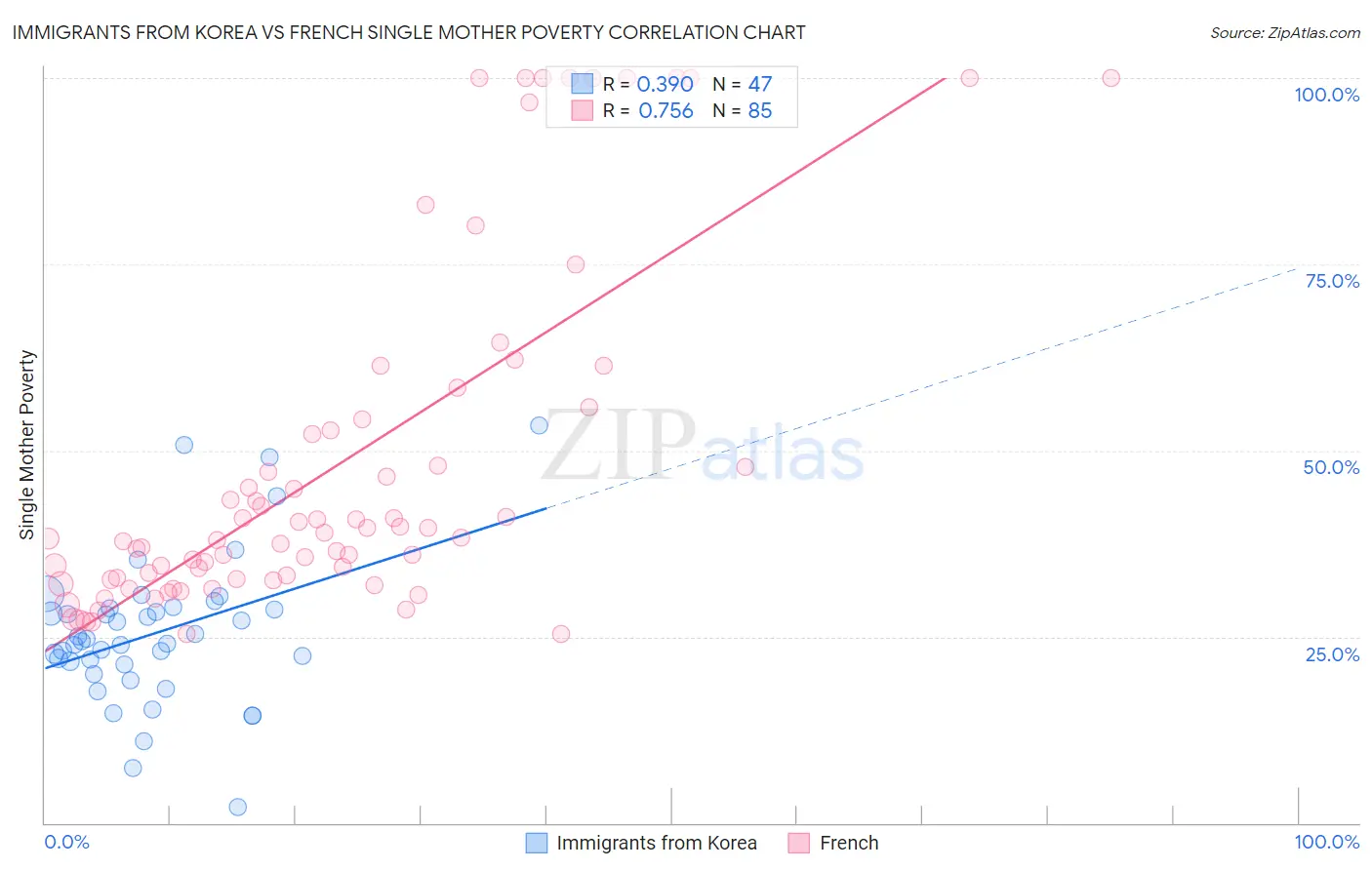 Immigrants from Korea vs French Single Mother Poverty