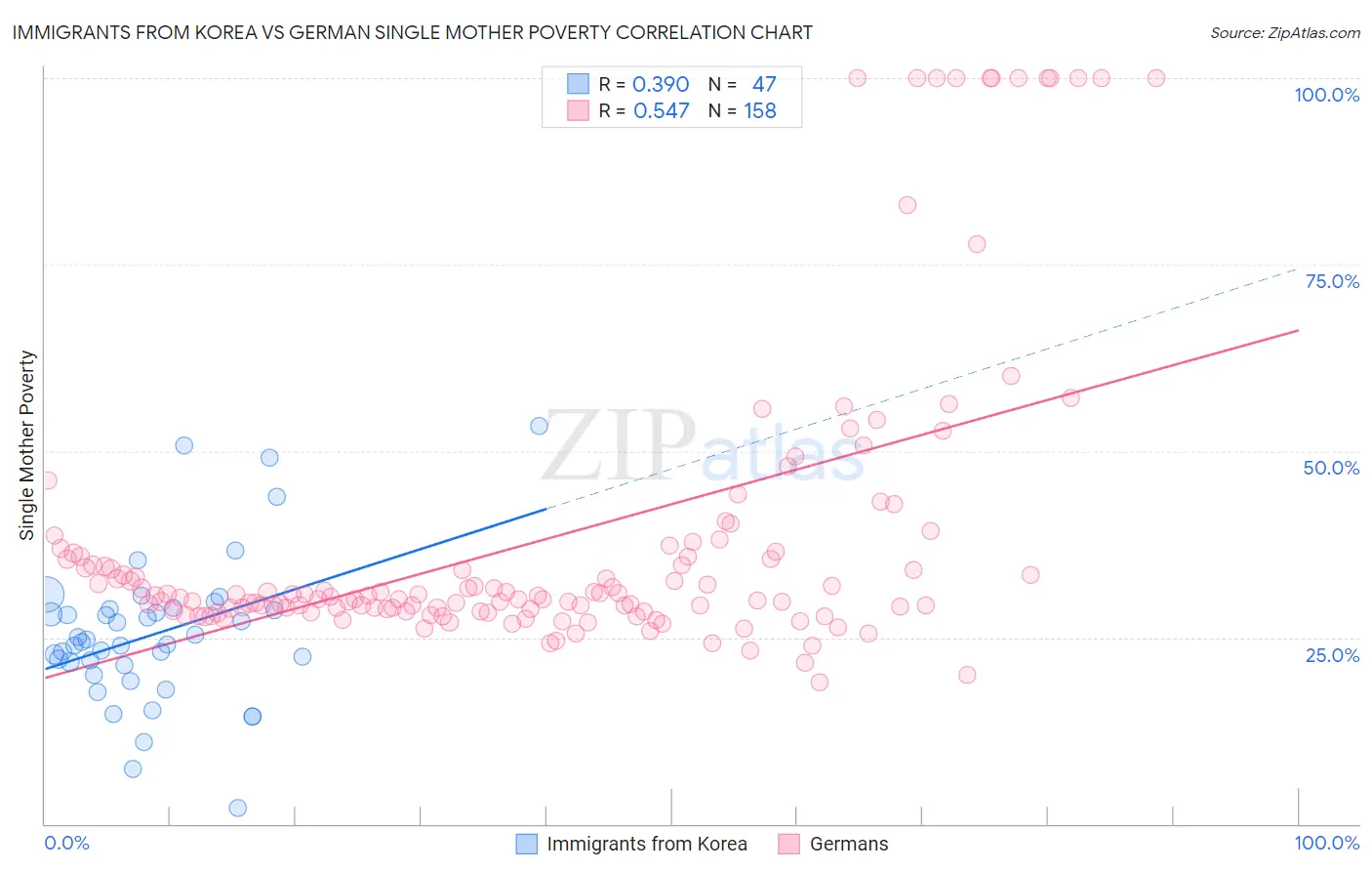 Immigrants from Korea vs German Single Mother Poverty