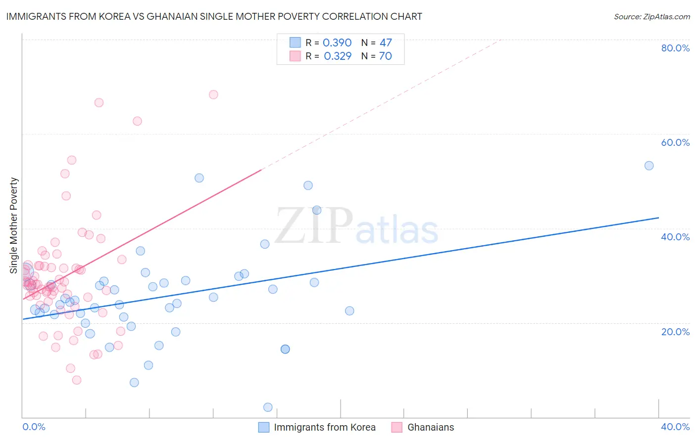 Immigrants from Korea vs Ghanaian Single Mother Poverty