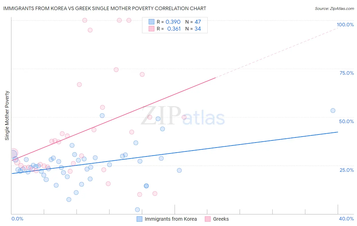 Immigrants from Korea vs Greek Single Mother Poverty