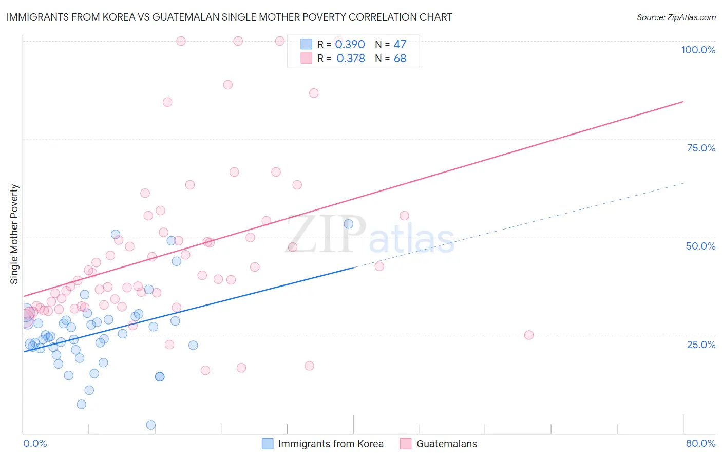 Immigrants from Korea vs Guatemalan Single Mother Poverty