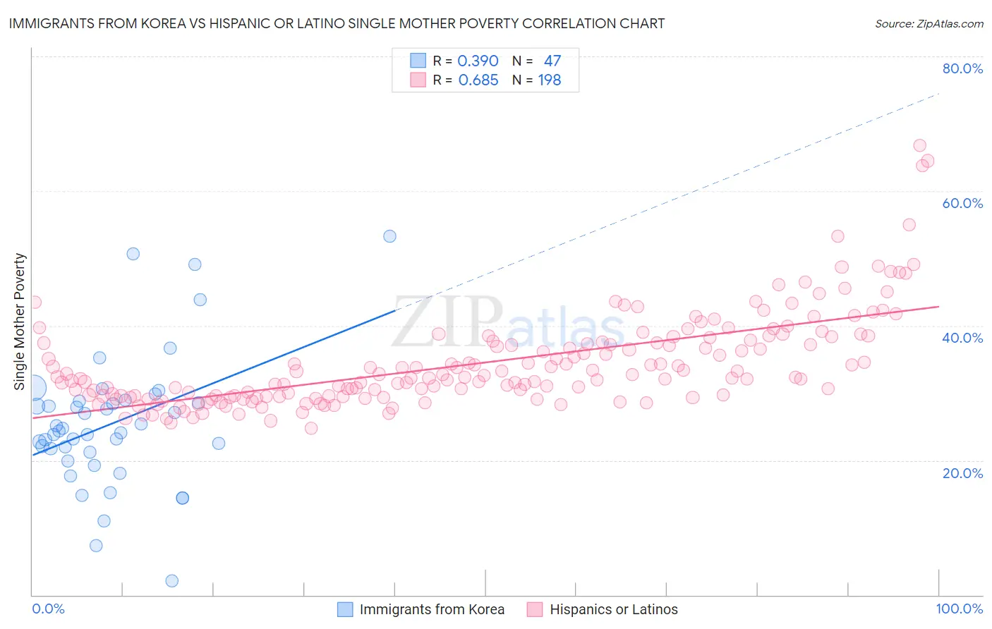 Immigrants from Korea vs Hispanic or Latino Single Mother Poverty