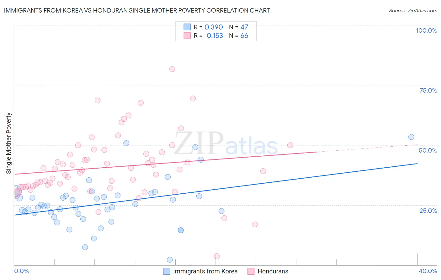 Immigrants from Korea vs Honduran Single Mother Poverty