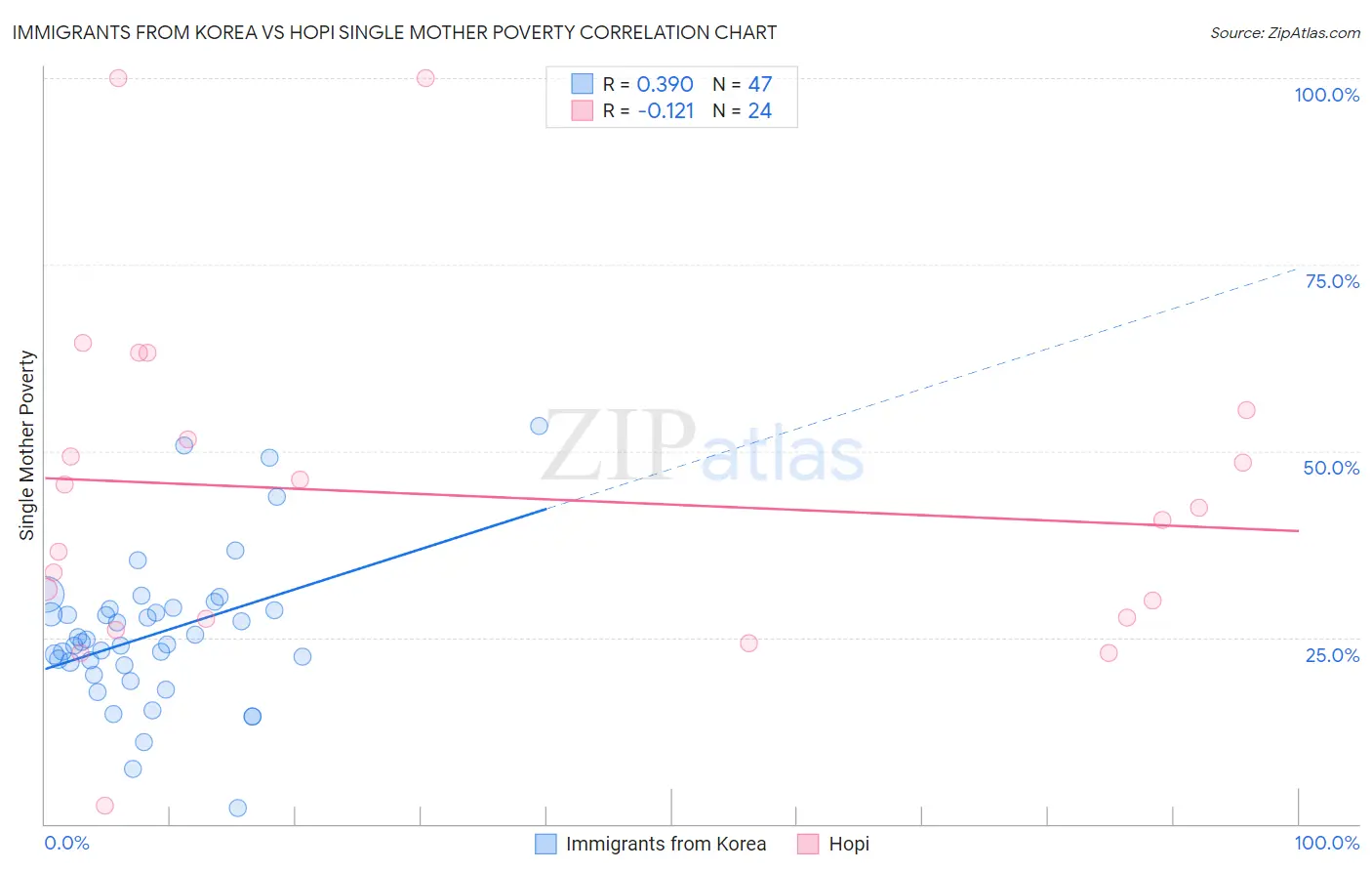 Immigrants from Korea vs Hopi Single Mother Poverty