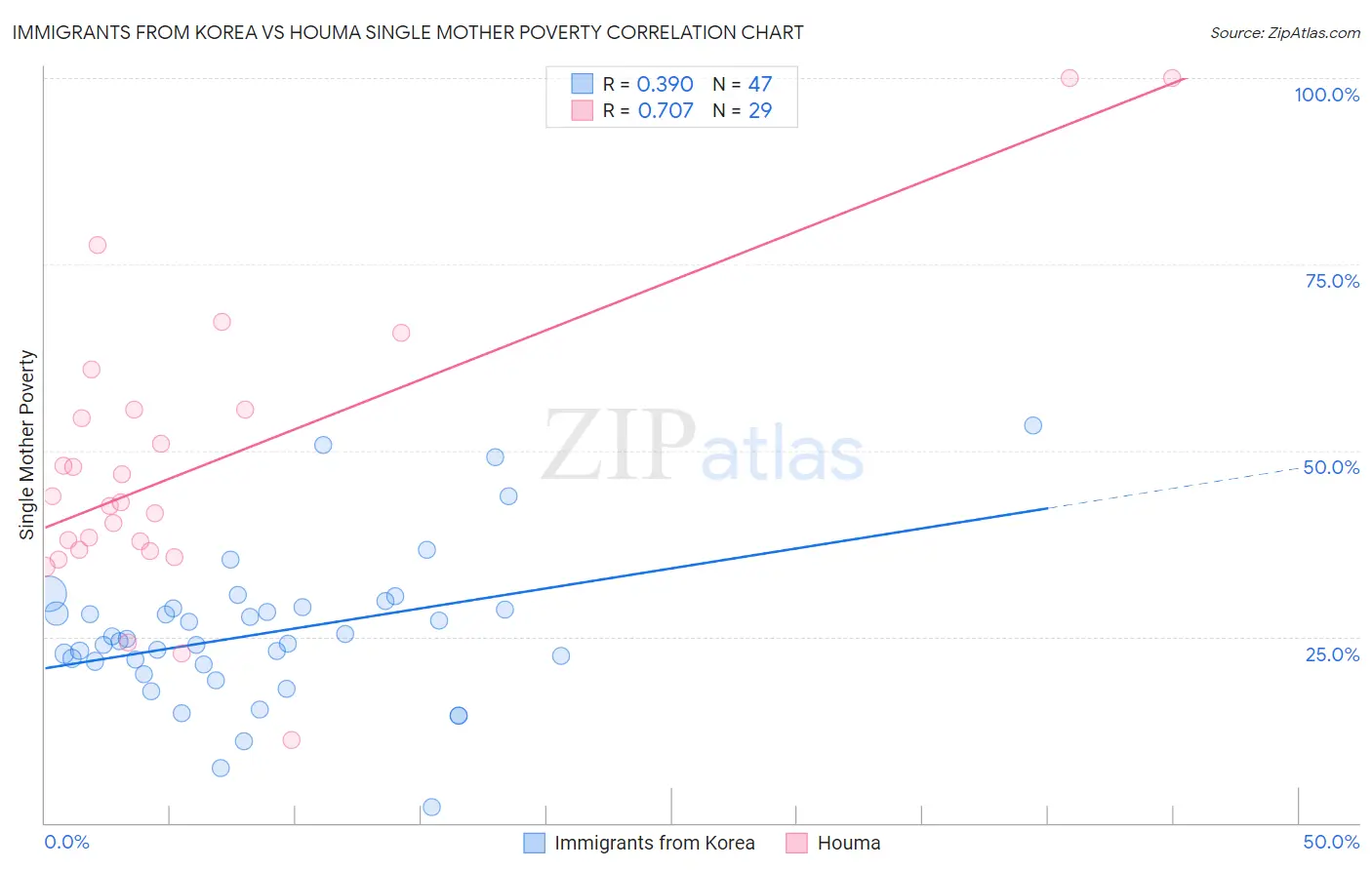 Immigrants from Korea vs Houma Single Mother Poverty