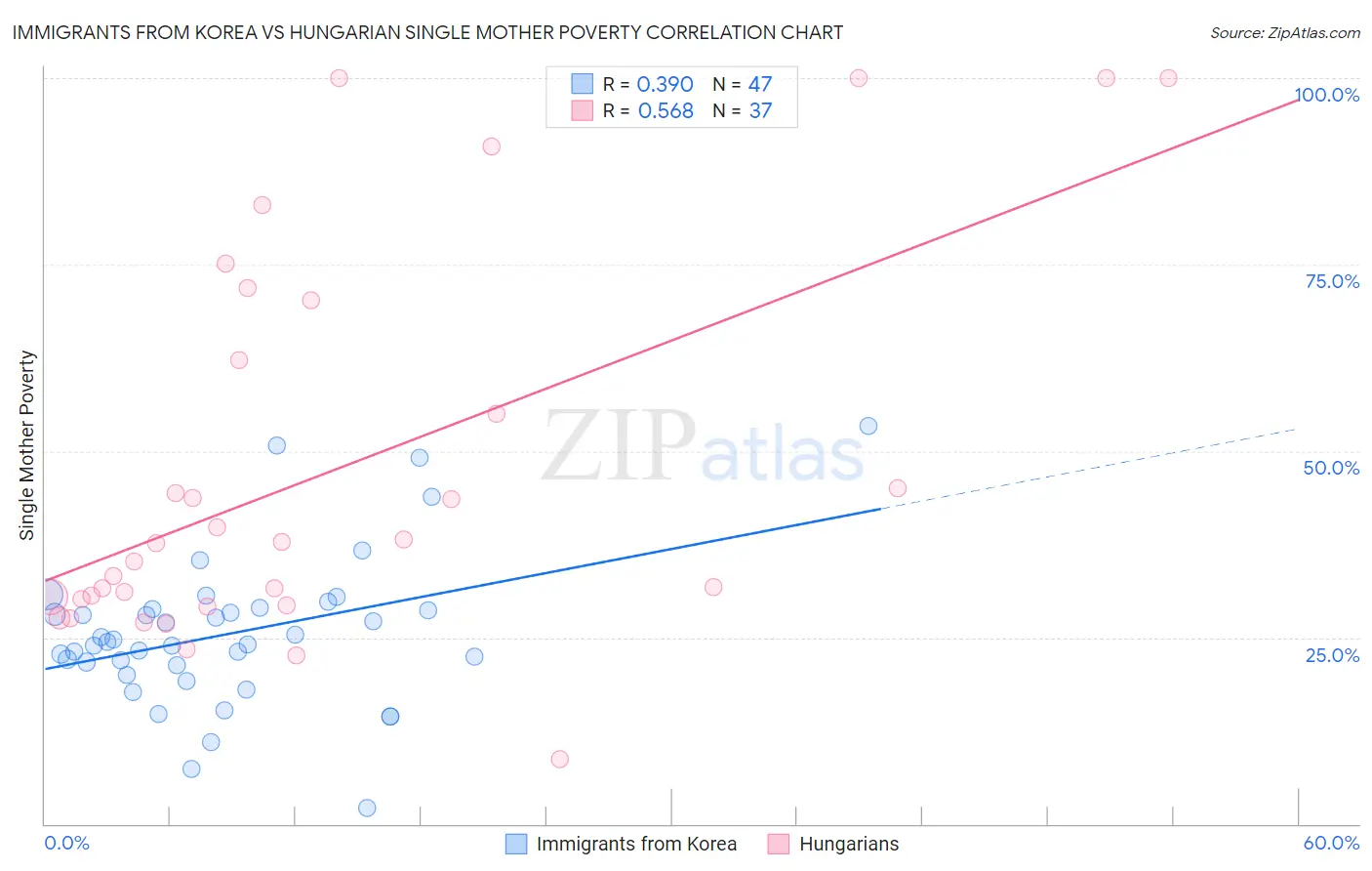 Immigrants from Korea vs Hungarian Single Mother Poverty