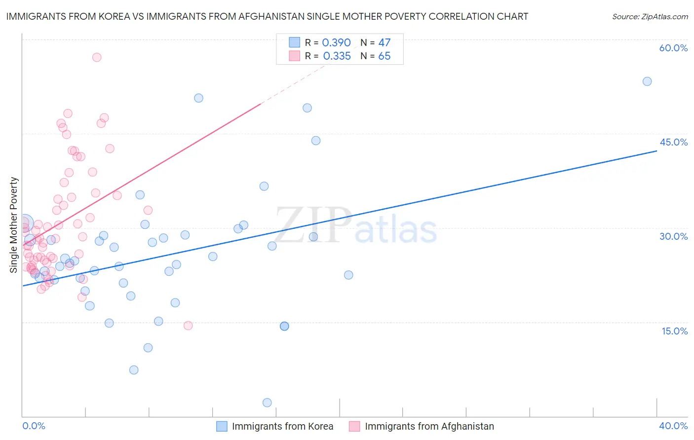 Immigrants from Korea vs Immigrants from Afghanistan Single Mother Poverty