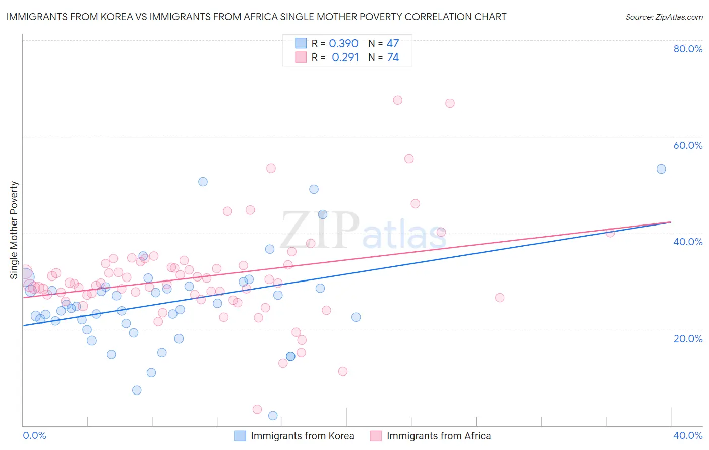 Immigrants from Korea vs Immigrants from Africa Single Mother Poverty