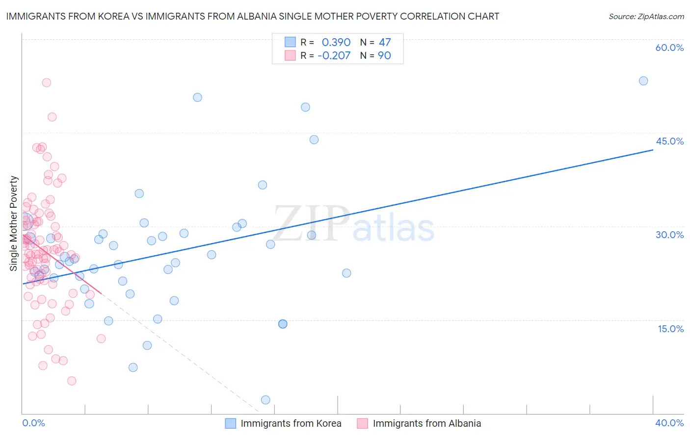 Immigrants from Korea vs Immigrants from Albania Single Mother Poverty