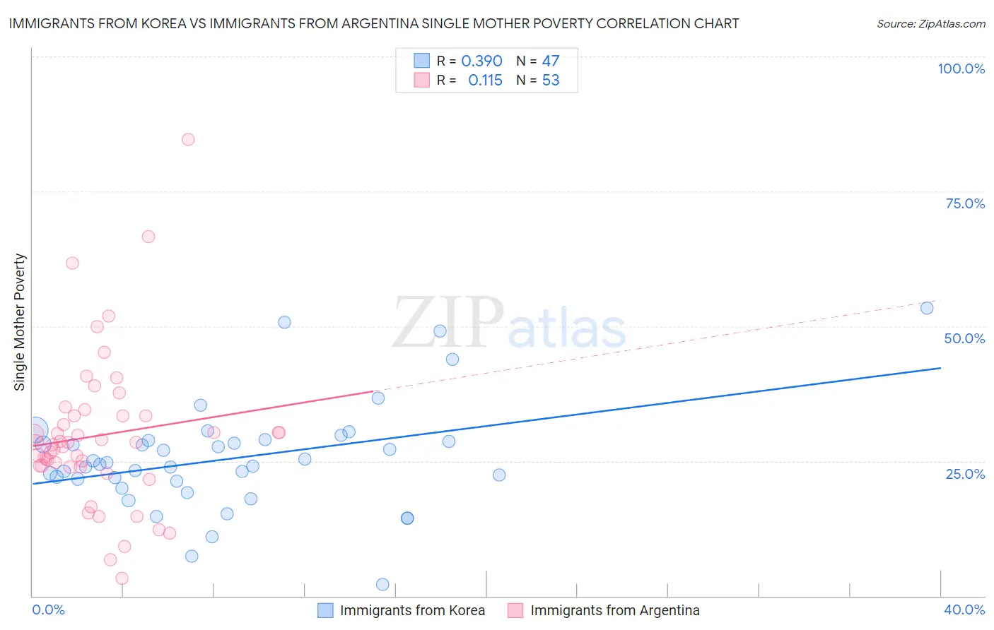 Immigrants from Korea vs Immigrants from Argentina Single Mother Poverty
