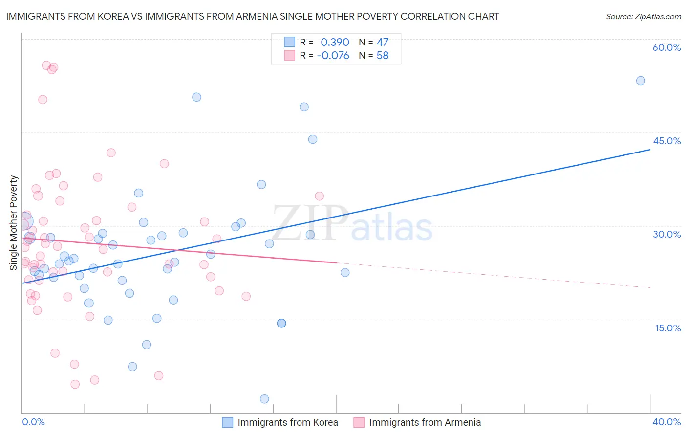 Immigrants from Korea vs Immigrants from Armenia Single Mother Poverty